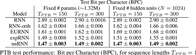 Figure 2 for Non-normal Recurrent Neural Network (nnRNN): learning long time dependencies while improving expressivity with transient dynamics