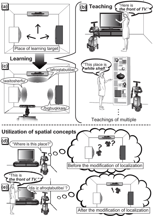 Figure 1 for Spatial Concept Acquisition for a Mobile Robot that Integrates Self-Localization and Unsupervised Word Discovery from Spoken Sentences