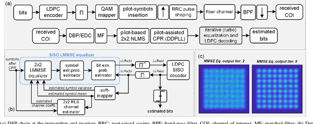 Figure 1 for Adaptive Turbo Equalization for Nonlinearity Compensation in WDM Systems