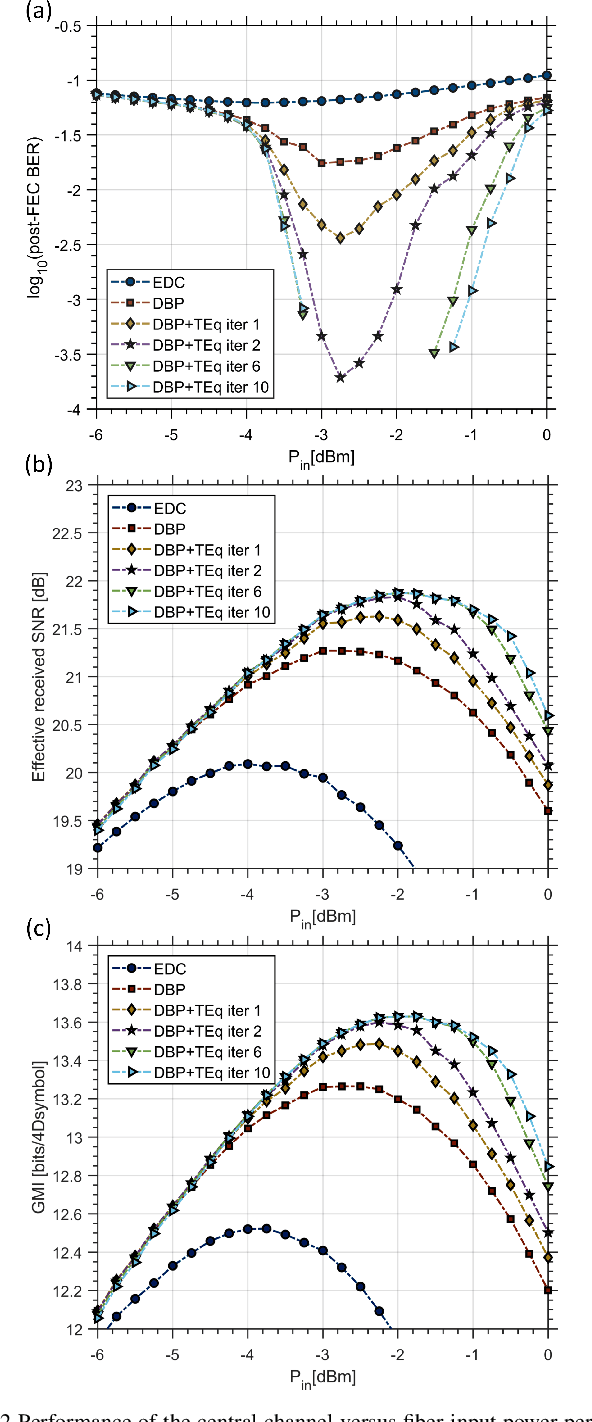 Figure 2 for Adaptive Turbo Equalization for Nonlinearity Compensation in WDM Systems