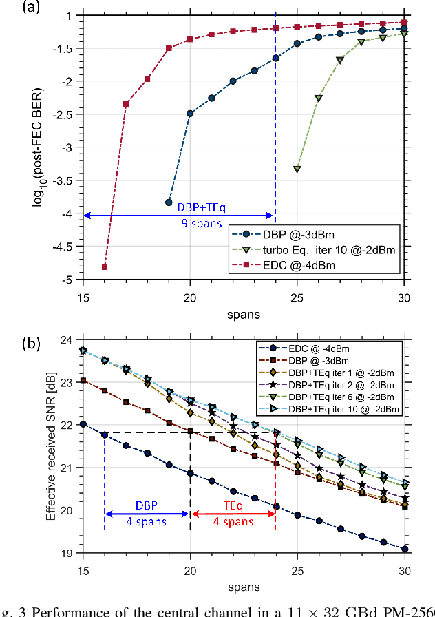 Figure 3 for Adaptive Turbo Equalization for Nonlinearity Compensation in WDM Systems