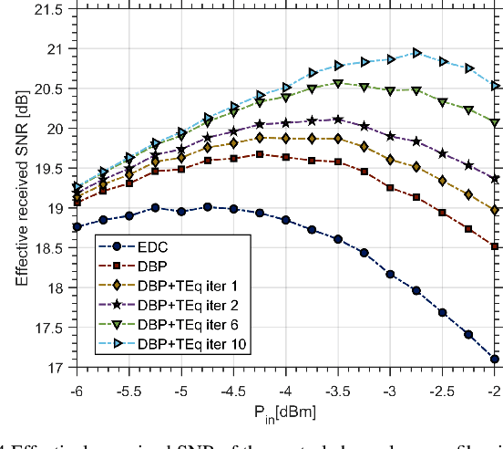 Figure 4 for Adaptive Turbo Equalization for Nonlinearity Compensation in WDM Systems