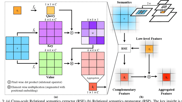 Figure 3 for Multi-Scale Feature Aggregation by Cross-Scale Pixel-to-Region Relation Operation for Semantic Segmentation