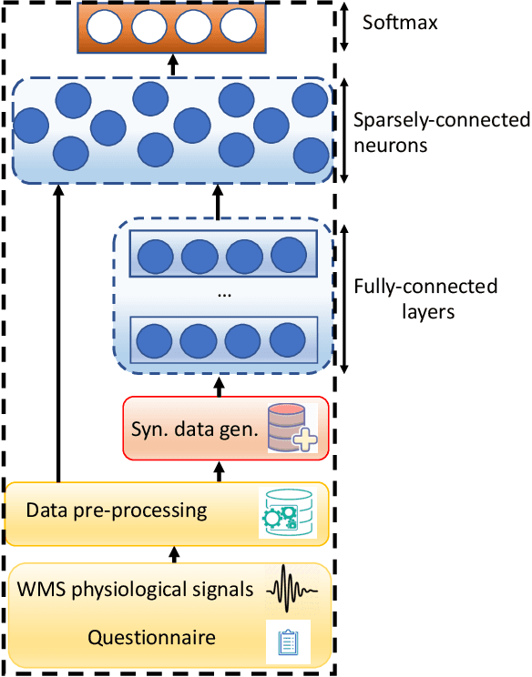 Figure 3 for CovidDeep: SARS-CoV-2/COVID-19 Test Based on Wearable Medical Sensors and Efficient Neural Networks