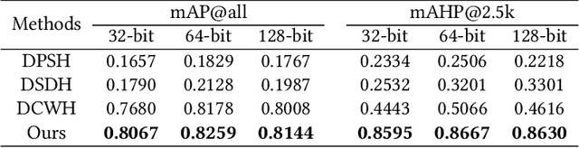 Figure 1 for Semantic Hierarchy Preserving Deep Hashing for Large-scale Image Retrieval