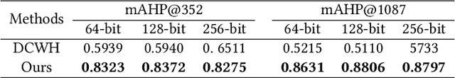 Figure 2 for Semantic Hierarchy Preserving Deep Hashing for Large-scale Image Retrieval