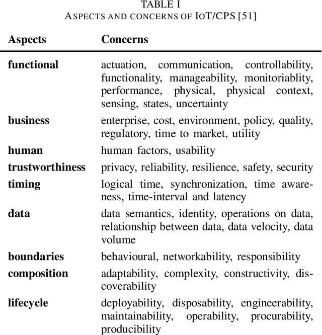 Figure 1 for Machine Learning Systems in the IoT: Trustworthiness Trade-offs for Edge Intelligence