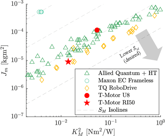 Figure 3 for Alternative Metrics to Select Motors for Quasi-Direct Drive Actuators