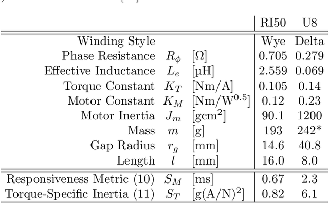 Figure 2 for Alternative Metrics to Select Motors for Quasi-Direct Drive Actuators