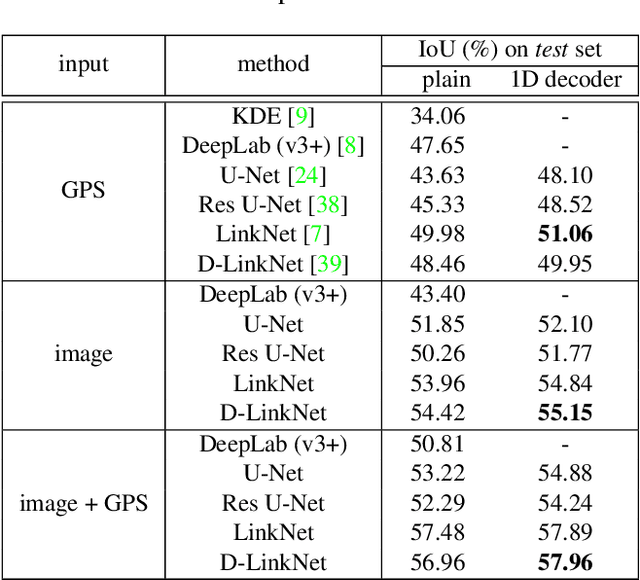 Figure 4 for Leveraging Crowdsourced GPS Data for Road Extraction from Aerial Imagery