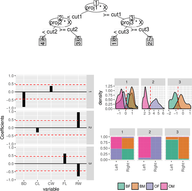 Figure 1 for Interactive Graphics for Visually Diagnosing Forest Classifiers in R