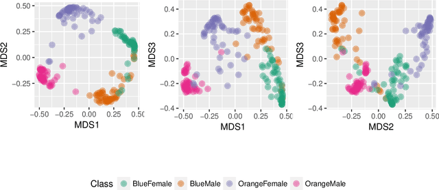 Figure 3 for Interactive Graphics for Visually Diagnosing Forest Classifiers in R