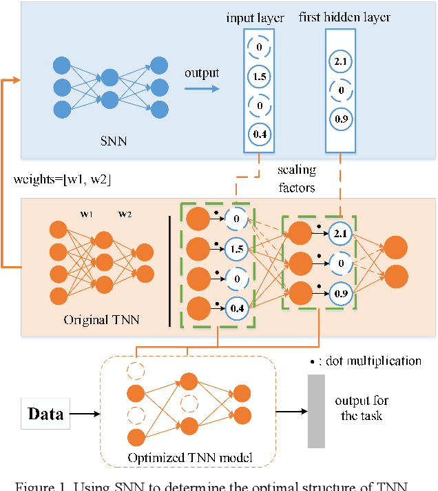 Figure 1 for Mining the Weights Knowledge for Optimizing Neural Network Structures