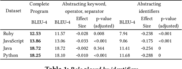 Figure 2 for Multilingual training for Software Engineering