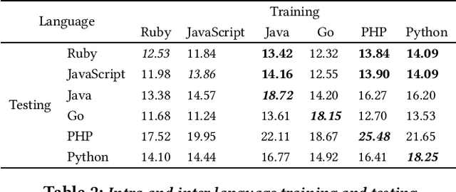 Figure 3 for Multilingual training for Software Engineering