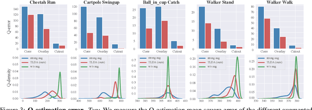 Figure 4 for Don't Touch What Matters: Task-Aware Lipschitz Data Augmentation for Visual Reinforcement Learning