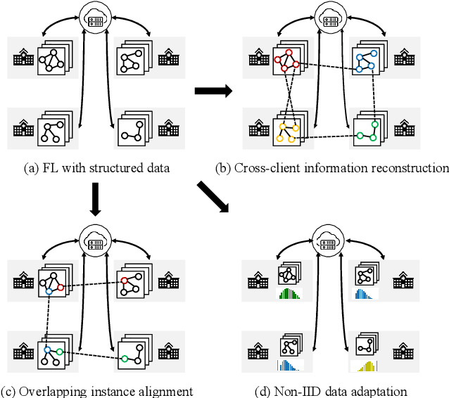 Figure 3 for Federated Graph Machine Learning: A Survey of Concepts, Techniques, and Applications