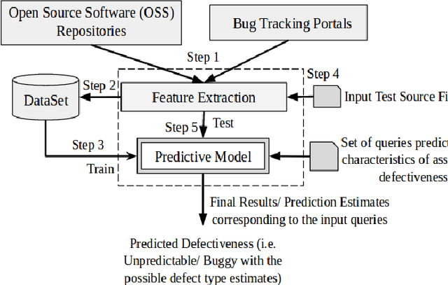 Figure 1 for Estimating defectiveness of source code: A predictive model using GitHub content