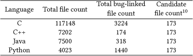 Figure 2 for Estimating defectiveness of source code: A predictive model using GitHub content