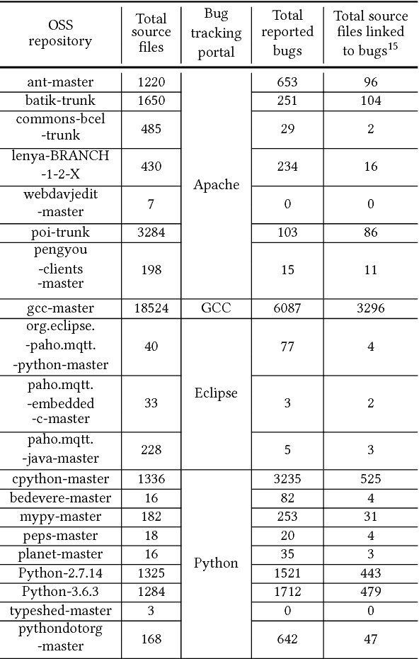 Figure 3 for Estimating defectiveness of source code: A predictive model using GitHub content