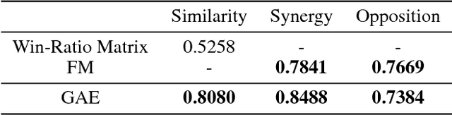 Figure 3 for Modeling Game Avatar Synergy and Opposition through Embedding in Multiplayer Online Battle Arena Games