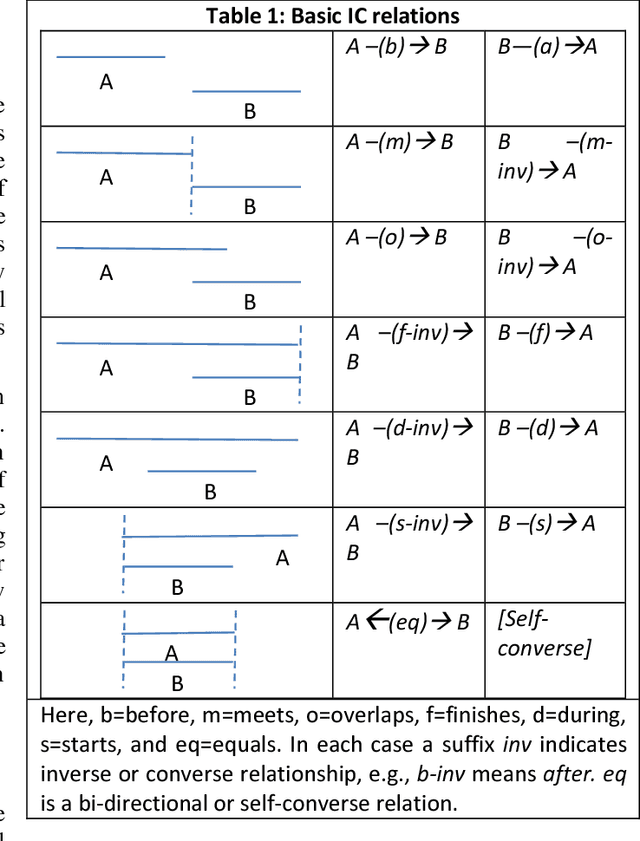 Figure 1 for Selected Qualitative Spatio-temporal Calculi Developed for Constraint Reasoning: A Review