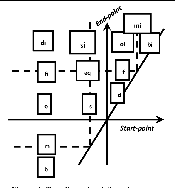 Figure 2 for Selected Qualitative Spatio-temporal Calculi Developed for Constraint Reasoning: A Review