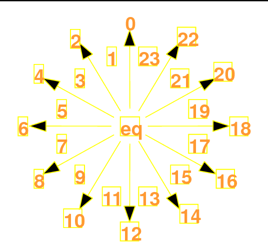 Figure 4 for Selected Qualitative Spatio-temporal Calculi Developed for Constraint Reasoning: A Review
