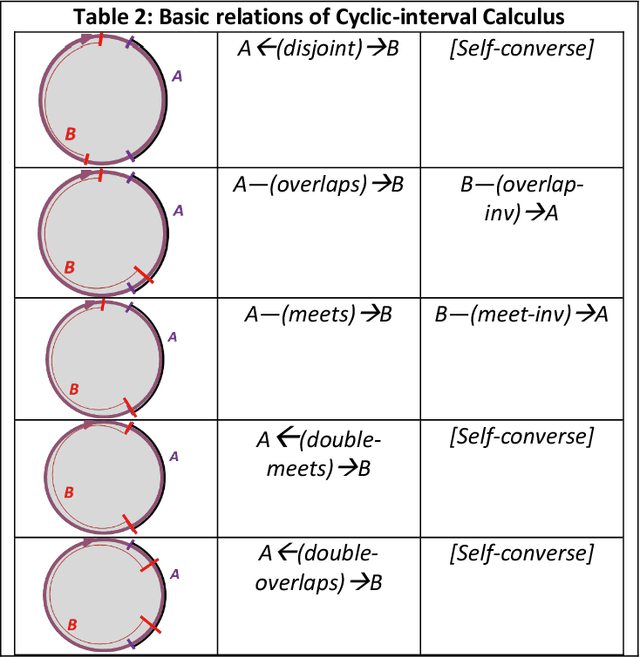 Figure 3 for Selected Qualitative Spatio-temporal Calculi Developed for Constraint Reasoning: A Review