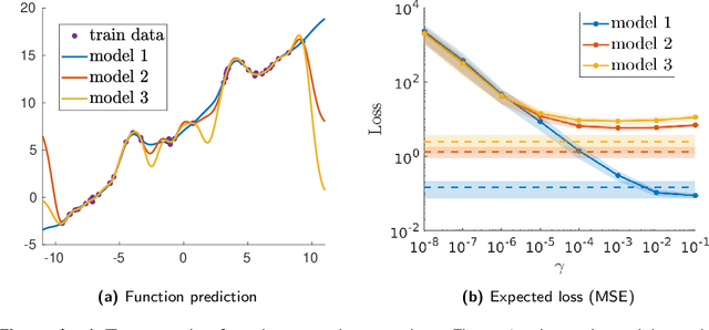 Figure 1 for Determinantal Point Processes Implicitly Regularize Semi-parametric Regression Problems