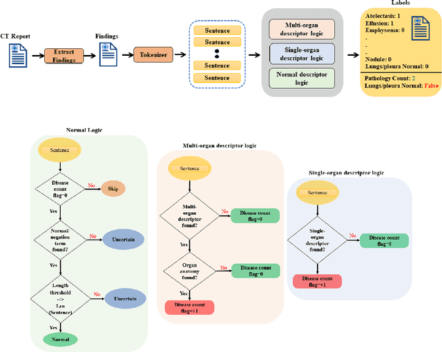 Figure 3 for Multi-Label Annotation of Chest Abdomen Pelvis Computed Tomography Text Reports Using Deep Learning