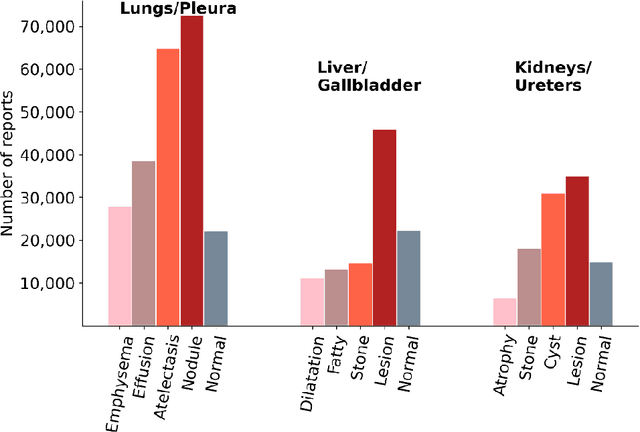 Figure 4 for Multi-Label Annotation of Chest Abdomen Pelvis Computed Tomography Text Reports Using Deep Learning