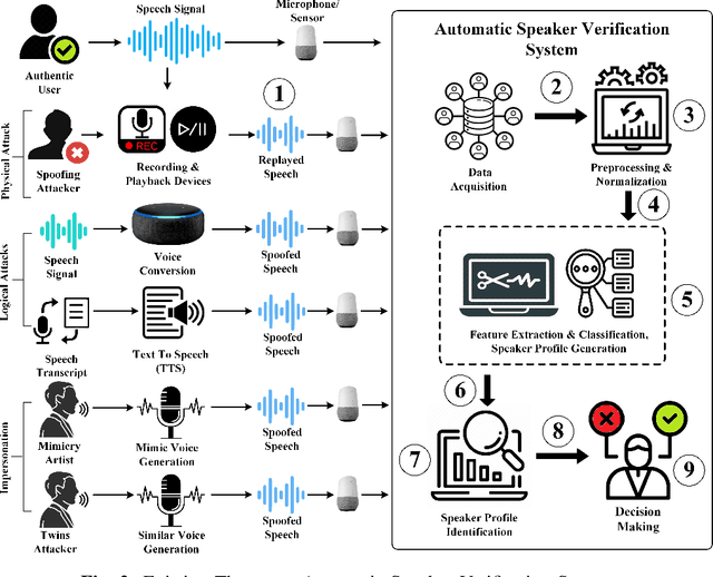 Figure 2 for Voice Spoofing Countermeasures: Taxonomy, State-of-the-art, experimental analysis of generalizability, open challenges, and the way forward