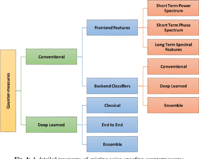 Figure 4 for Voice Spoofing Countermeasures: Taxonomy, State-of-the-art, experimental analysis of generalizability, open challenges, and the way forward