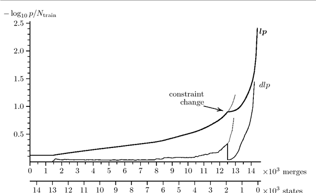 Figure 3 for Better Language Models with Model Merging