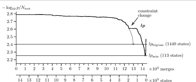 Figure 4 for Better Language Models with Model Merging