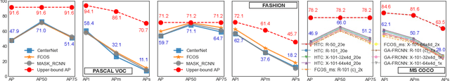 Figure 1 for Empirical Upper Bound, Error Diagnosis and Invariance Analysis of Modern Object Detectors