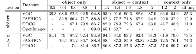 Figure 2 for Empirical Upper Bound, Error Diagnosis and Invariance Analysis of Modern Object Detectors