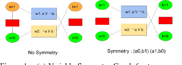 Figure 1 for Non-Count Symmetries in Boolean & Multi-Valued Prob. Graphical Models