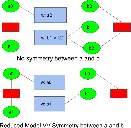 Figure 2 for Non-Count Symmetries in Boolean & Multi-Valued Prob. Graphical Models