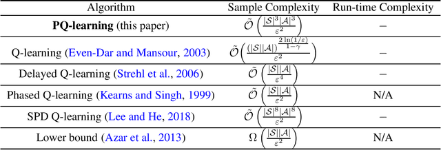 Figure 1 for Periodic Q-Learning