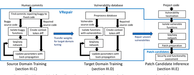 Figure 1 for Neural Transfer Learning for Repairing Security Vulnerabilities in C Code
