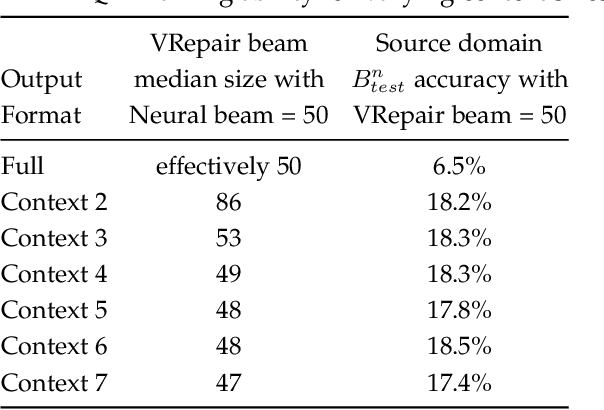 Figure 4 for Neural Transfer Learning for Repairing Security Vulnerabilities in C Code
