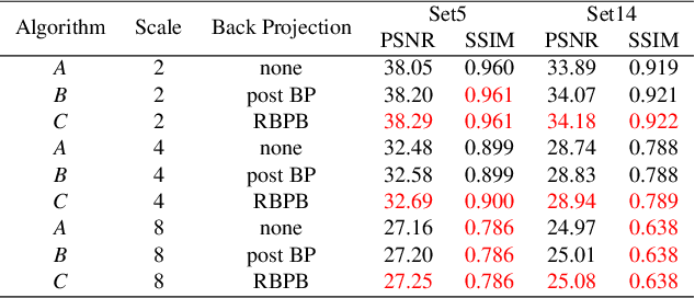 Figure 4 for Image Super-Resolution via Attention based Back Projection Networks