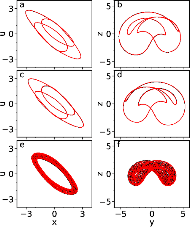 Figure 2 for Model-free inference of unseen attractors: Reconstructing phase space features from a single noisy trajectory using reservoir computing