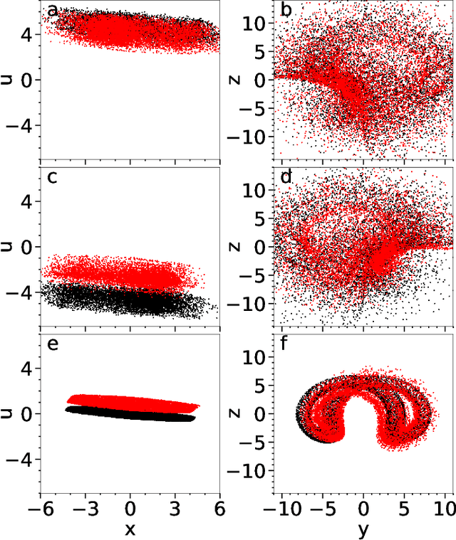 Figure 3 for Model-free inference of unseen attractors: Reconstructing phase space features from a single noisy trajectory using reservoir computing