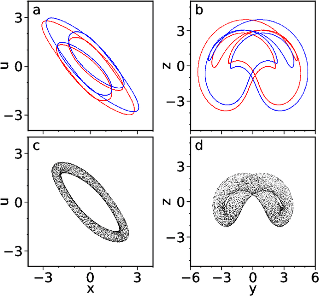 Figure 1 for Model-free inference of unseen attractors: Reconstructing phase space features from a single noisy trajectory using reservoir computing