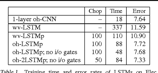 Figure 2 for Supervised and Semi-Supervised Text Categorization using LSTM for Region Embeddings