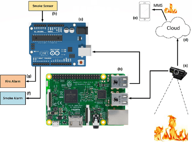 Figure 4 for FireNet: A Specialized Lightweight Fire & Smoke Detection Model for Real-Time IoT Applications