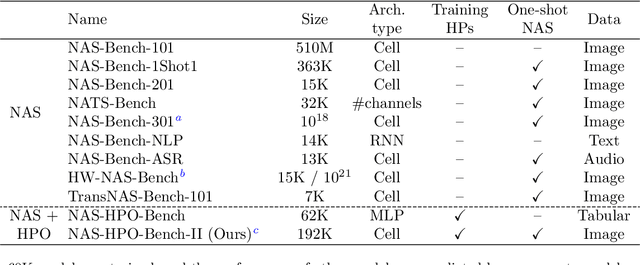 Figure 2 for NAS-HPO-Bench-II: A Benchmark Dataset on Joint Optimization of Convolutional Neural Network Architecture and Training Hyperparameters